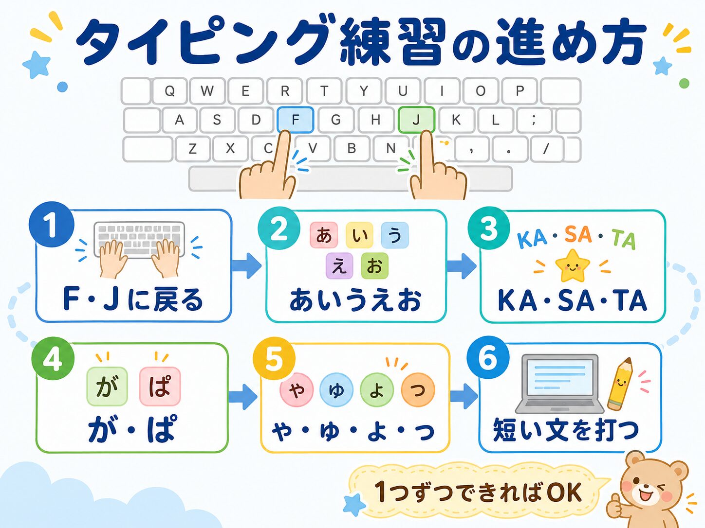 タイピング初心者が2週間で進める練習ロードマップを分かりやすく整理したインフォグラフィック